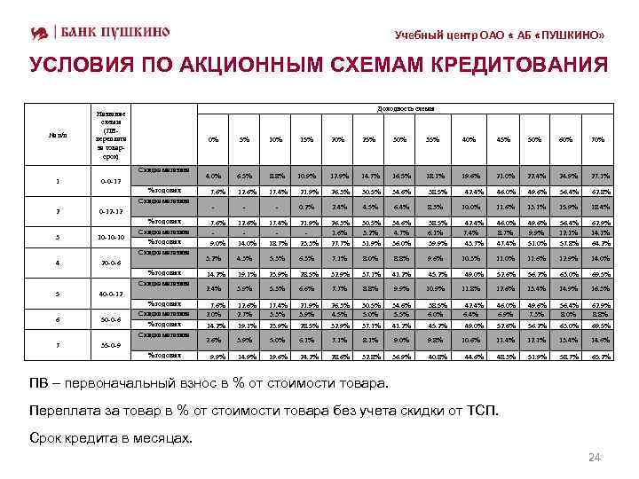 Учебный центр ОАО « АБ «ПУШКИНО» УСЛОВИЯ ПО АКЦИОННЫМ СХЕМАМ КРЕДИТОВАНИЯ № п/п Название