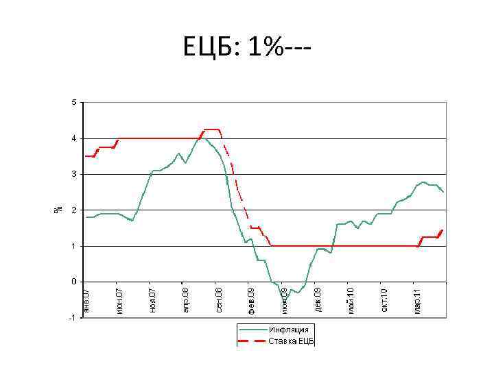 ЕЦБ: 1%--- 