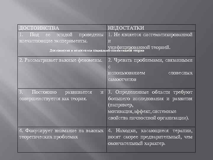 ДОСТОИНСТВА НЕДОСТАТКИ 1. Под ее эгидой проведены 1. Не является систематизированной впечатляющие эксперименты. и