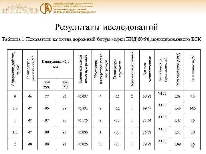 Результаты исследований Изменение температуры после прогрева, Δt Температура хрупкости Адгезия качественная Адгезия количественная 77