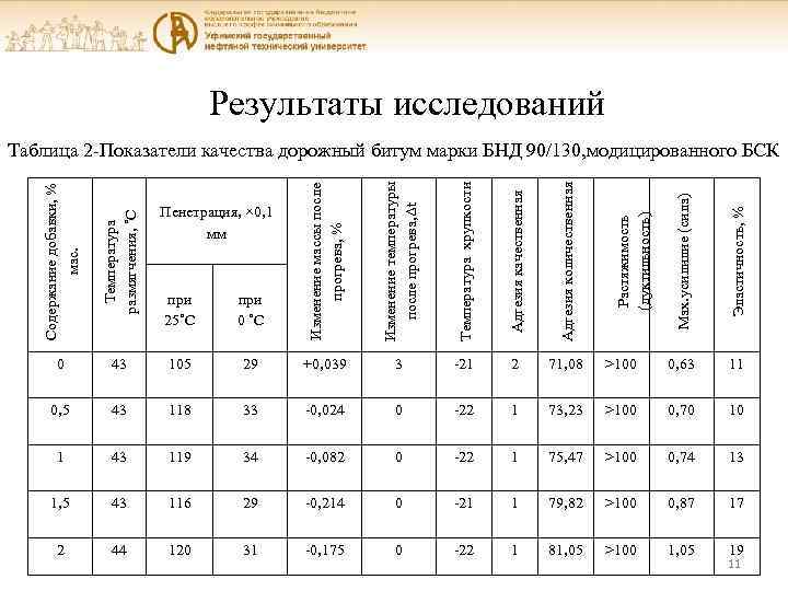 Результаты исследований Температура размягчения, ˚С Изменение массы после прогрева, % Изменение температуры после прогрева,