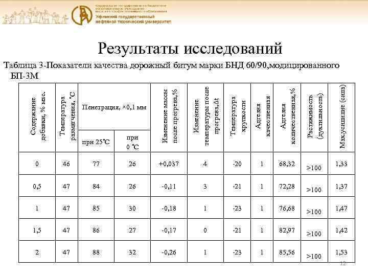 Результаты исследований Изменение массы после прогрева, % Изменение температуры после прогрева, Δt Температура хрупкости