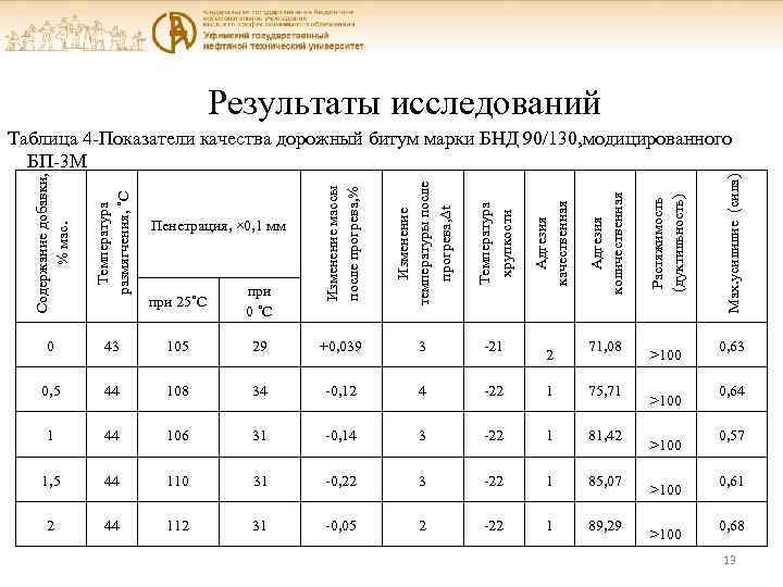 Результаты исследований Температура хрупкости 29 +0, 039 3 -21 0, 5 44 108 34