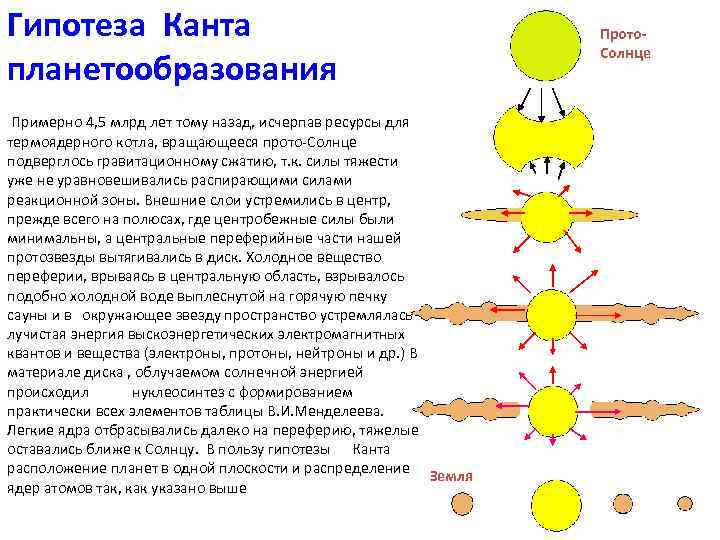 Гипотеза Канта планетообразования Примерно 4, 5 млрд лет тому назад, исчерпав ресурсы для термоядерного