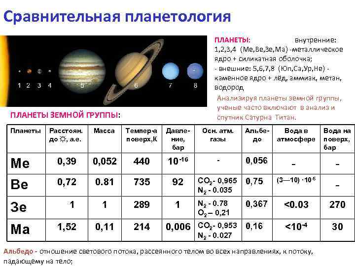 Сравнительная планетология ПЛАНЕТЫ: внутренние: 1, 2, 3, 4 (Ме, Ве, Зе, Ма) -металлическое ядро