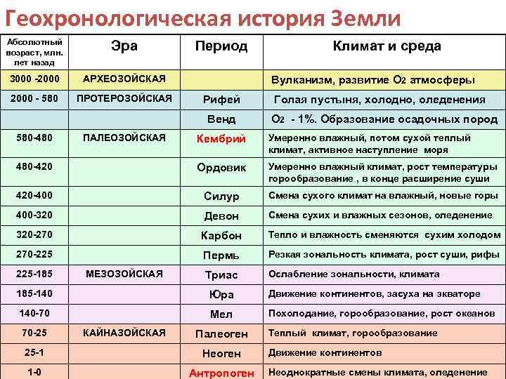 Геохронологическая история Земли Абсолютный возраст, млн. лет назад Эра 3000 -2000 АРХЕОЗОЙСКАЯ . ПРОТЕРОЗОЙСКАЯ