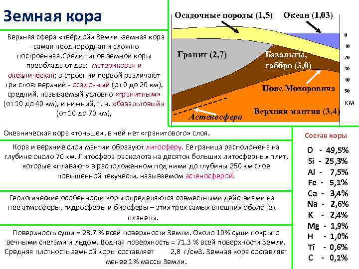 Основной состав земной коры. Описание земной коры. Характеристика типов земной коры. Процент земной коры.