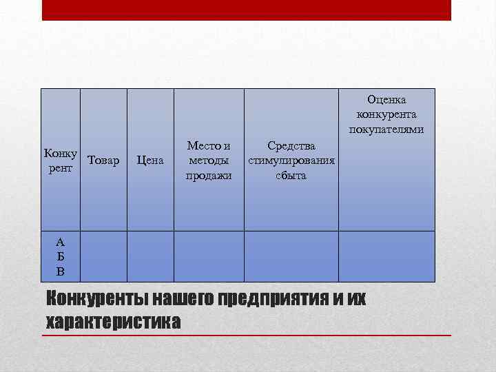 Оценка конкурента покупателями Конку Товар рент А Б В Цена Место и методы продажи