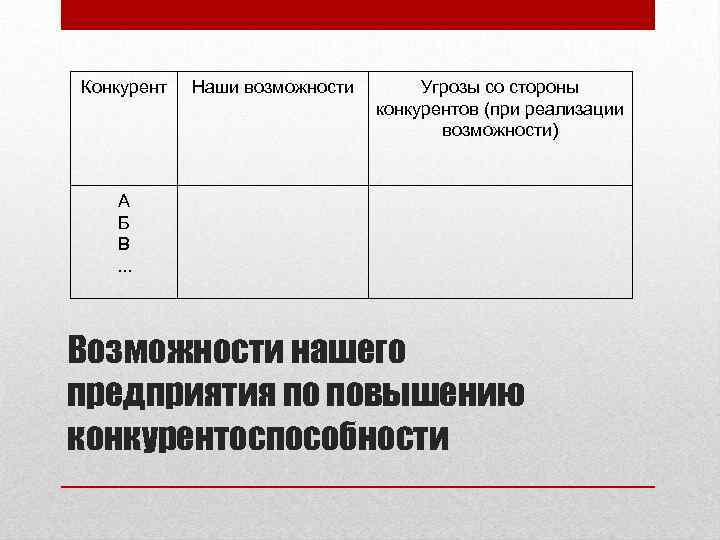 Конкурент А Б В. . . Наши возможности Угрозы со стороны конкурентов (при реализации