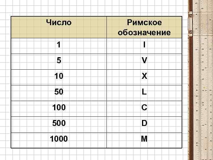 Число 1 Римское обозначение I 5 V 10 X 50 L 100 C 500