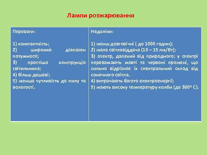  Лампи розжарювання Переваги: Недоліки: 1) компактність; 2) широкий діапазон потужності; 3) простіша конструкція