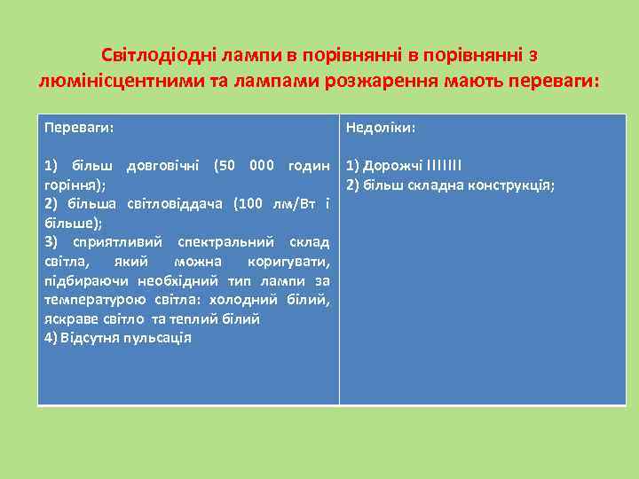 Світлодіодні лампи в порівнянні з люмінісцентними та лампами розжарення мають переваги: Переваги: Недоліки: 1)