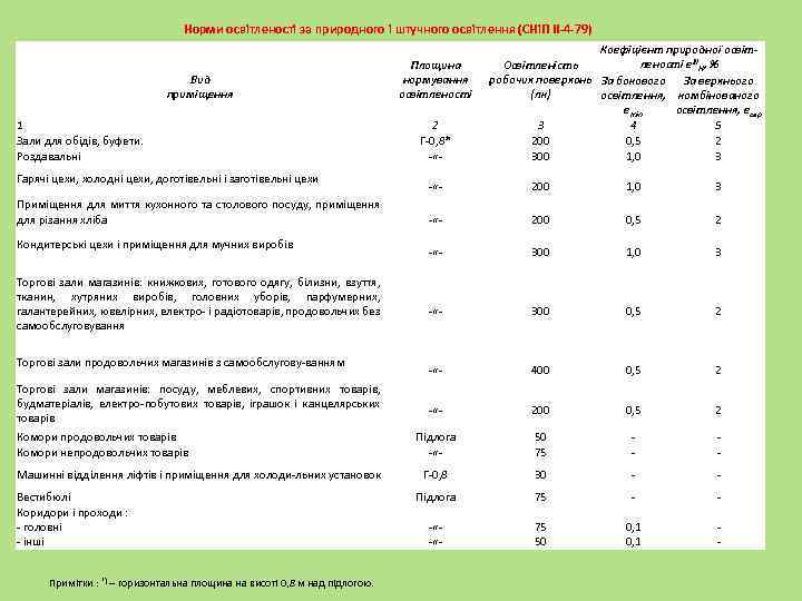 Норми освітленості за природного і штучного освітлення (СНіП ІІ-4 -79) Вид приміщення 1 Зали