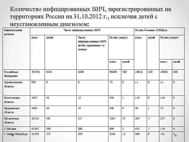Количество инфицированных ВИЧ, зарегистрированных на территориях России на 31. 10. 2012 г. , исключая