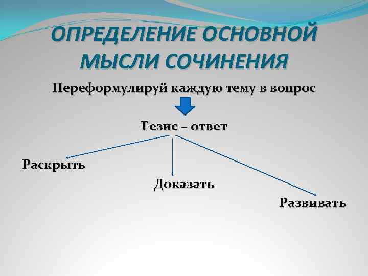 ОПРЕДЕЛЕНИЕ ОСНОВНОЙ МЫСЛИ СОЧИНЕНИЯ Переформулируй каждую тему в вопрос Тезис – ответ Раскрыть Доказать