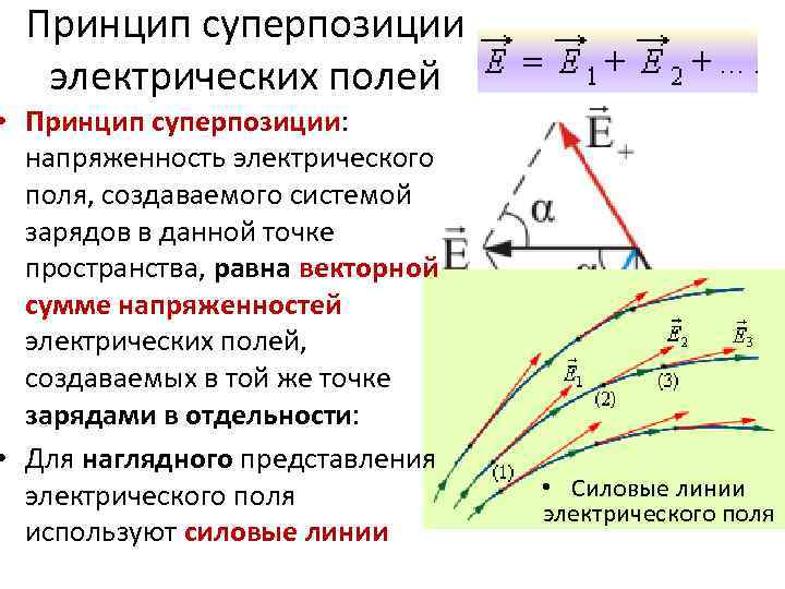 Принцип суперпозиции электрических полей • Принцип суперпозиции: напряженность электрического поля, создаваемого системой зарядов в