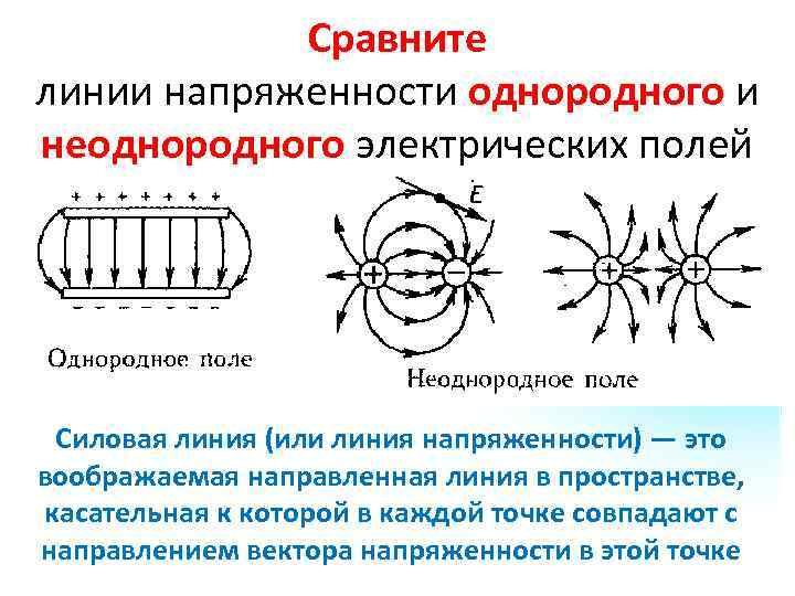 Сравните линии напряженности однородного и неоднородного электрических полей Силовая линия (или линия напряженности) —