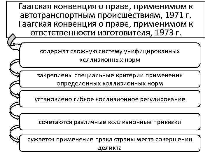 Гаагская конвенция о праве, применимом к автотранспортным происшествиям, 1971 г. Гаагская конвенция о праве,