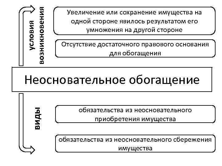 условия возникновения Увеличение или сохранение имущества на одной стороне явилось результатом его умножения на