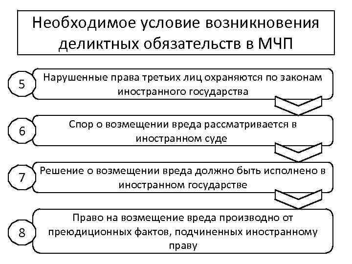 Необходимое условие возникновения деликтных обязательств в МЧП 5 Нарушенные права третьих лиц охраняются по