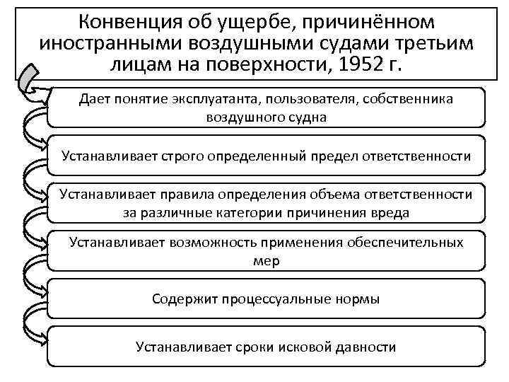 Ответственность за вред причиненный третьим лицам. Причинение вреда третьим лицам. Римская конвенция. Римская конвенция 1952 о возмещении вреда. Ответственность эксплуатанта перед третьими лицами на поверхности.