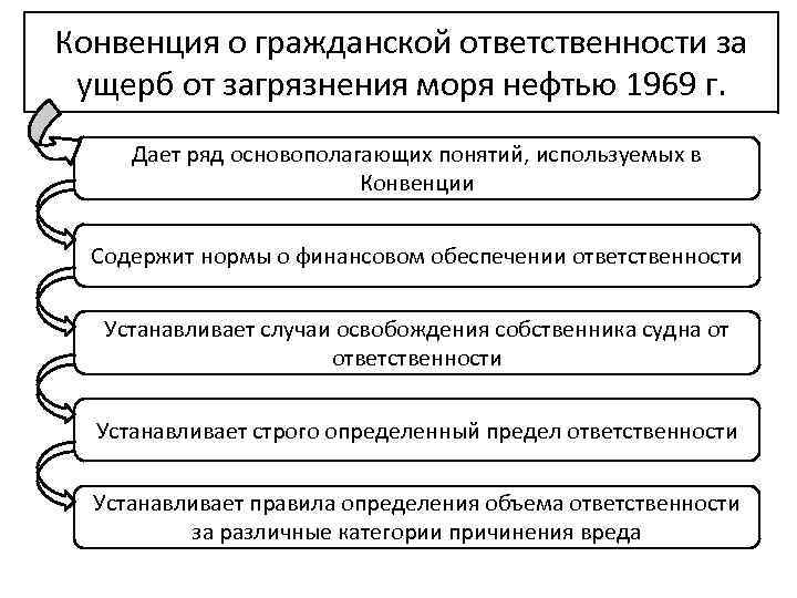 Конвенция о гражданской ответственности за ущерб от загрязнения моря нефтью 1969 г. Дает ряд