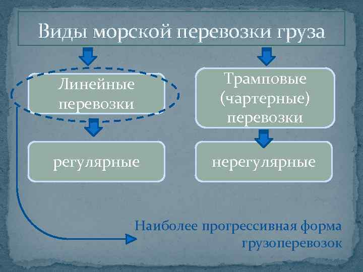 Виды морской перевозки груза Линейные перевозки Трамповые (чартерные) перевозки регулярные нерегулярные Наиболее прогрессивная форма