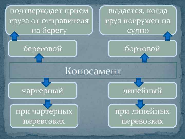 Прием от отправителя. Линейная и трамповая формы движения осуществляются на:. Формы организации перевозок (линейна, трамповая и смешанная)..