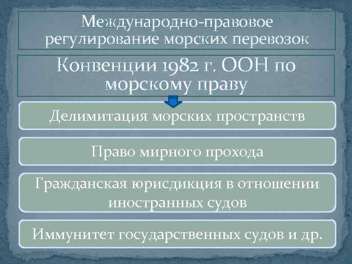 Международно правовое регулирование. Правовое регулирование морских перевозок. Правовое регулирование международных морских перевозок. Конвенции о морских перевозках. Правовое регулирование морских пространств.