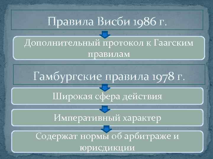 Правила Висби 1986 г. Дополнительный протокол к Гаагским правилам Гамбургские правила 1978 г. Широкая