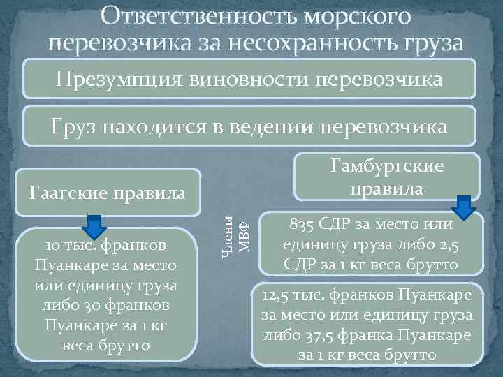 Ответственность морского перевозчика за несохранность груза Презумпция виновности перевозчика Груз находится в ведении перевозчика