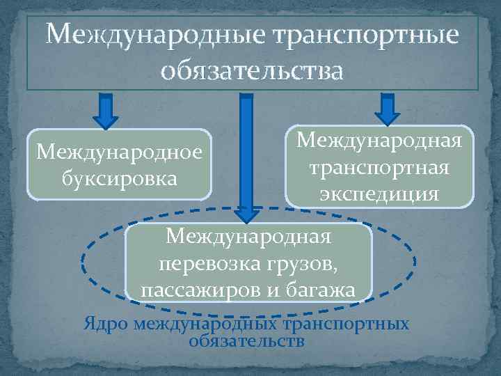 Схема транспортные обязательства