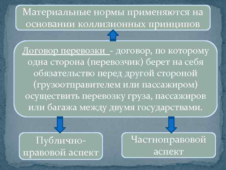 Материальные нормы применяются на основании коллизионных принципов Договор перевозки - договор, по которому одна