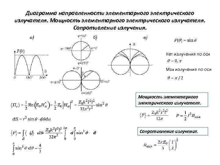 Диаграмма направленности элементарного электрического излучателя