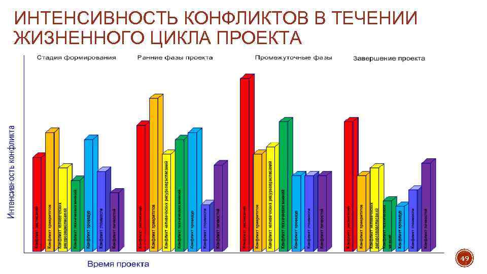 ИНТЕНСИВНОСТЬ КОНФЛИКТОВ В ТЕЧЕНИИ ЖИЗНЕННОГО ЦИКЛА ПРОЕКТА 49 
