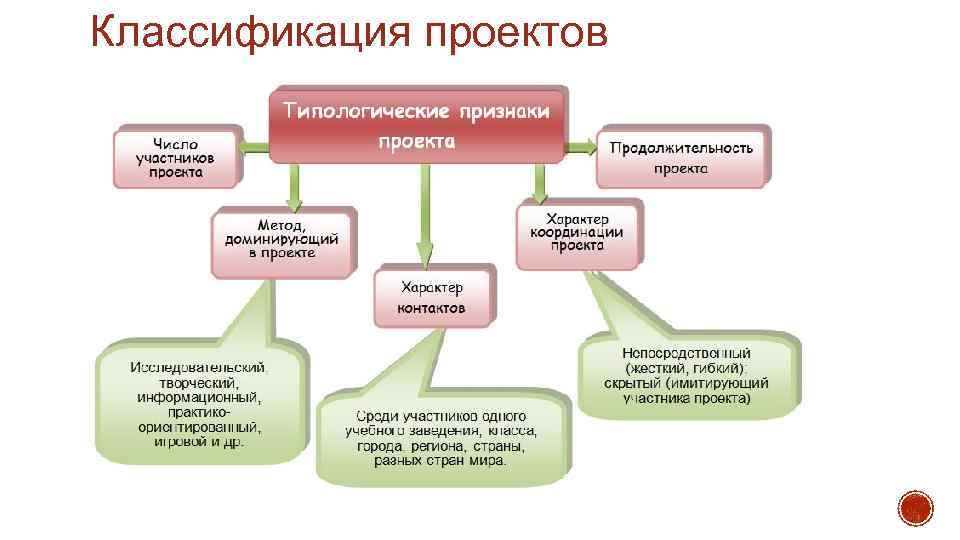 Е с полат виды проектов