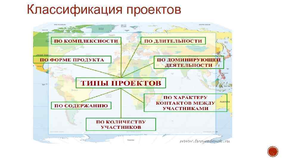 Классификация проектов 