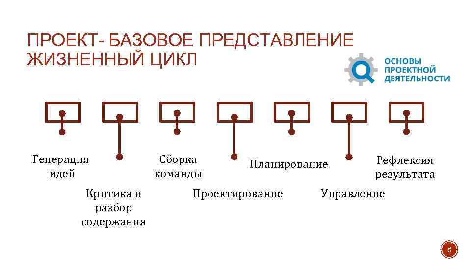 ПРОЕКТ- БАЗОВОЕ ПРЕДСТАВЛЕНИЕ ЖИЗНЕННЫЙ ЦИКЛ Генерация идей Критика и разбор содержания Сборка команды Планирование