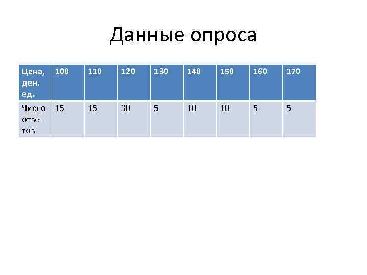 Дали опрос. Данные опроса. Число 160-170. Цифры 120 130 140. Цифры 90 100 110 120 для печати.