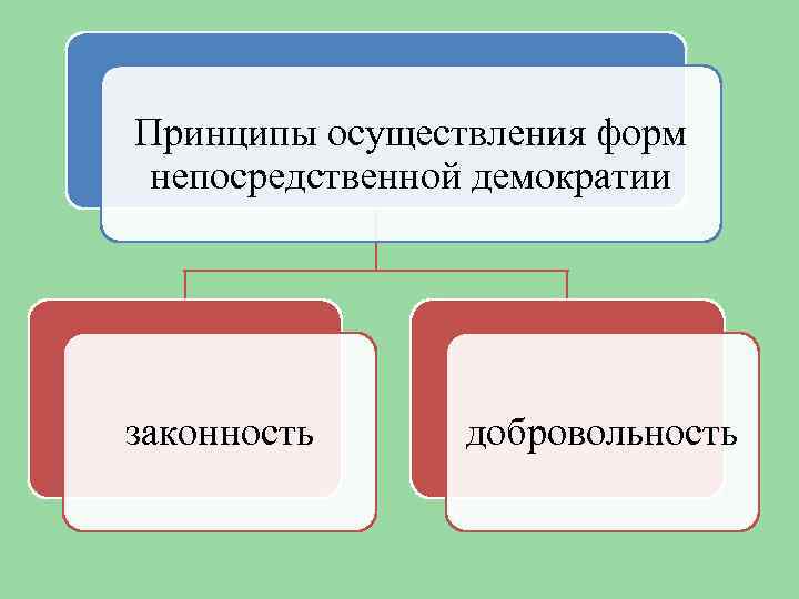 Принципы осуществления форм непосредственной демократии законность добровольность 