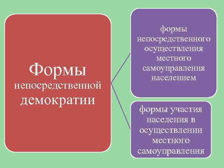 Формы непосредственной демократии формы непосредственного осуществления местного самоуправления населением формы участия населения в осуществлении