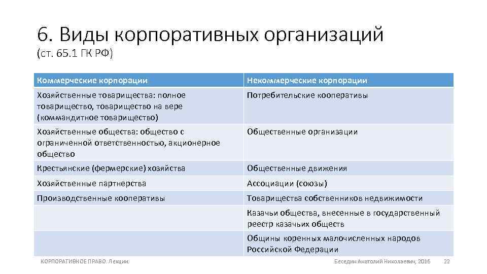 6. Виды корпоративных организаций (ст. 65. 1 ГК РФ) Коммерческие корпорации Некоммерческие корпорации Хозяйственные