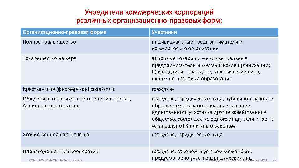 Виды коммерческих корпораций