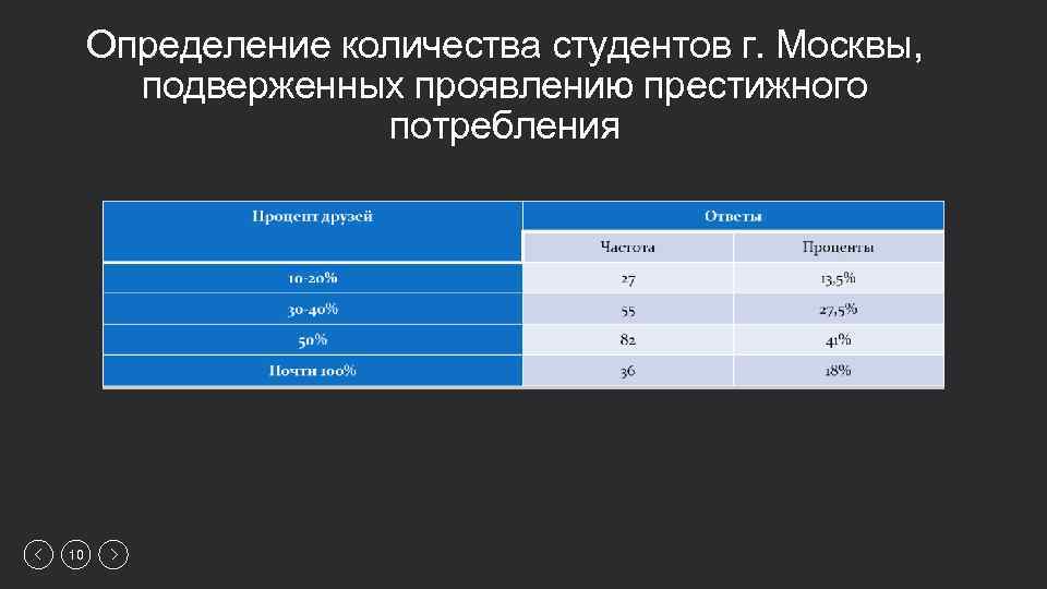 Определение количества студентов г. Москвы, подверженных проявлению престижного потребления 10 