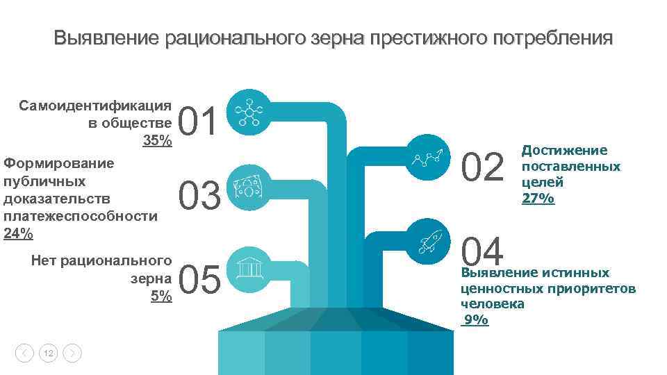 Выявление рационального зерна престижного потребления Самоидентификация в обществе 35% Формирование публичных доказательств платежеспособности 24%