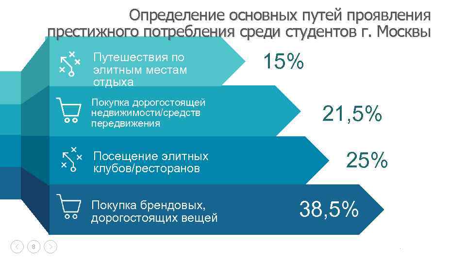 Определение основных путей проявления престижного потребления среди студентов г. Москвы Путешествия по элитным местам