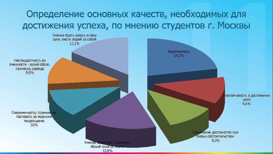 Определение основных качеств, необходимых для достижения успеха, по мнению студентов г. Москвы Умение брать