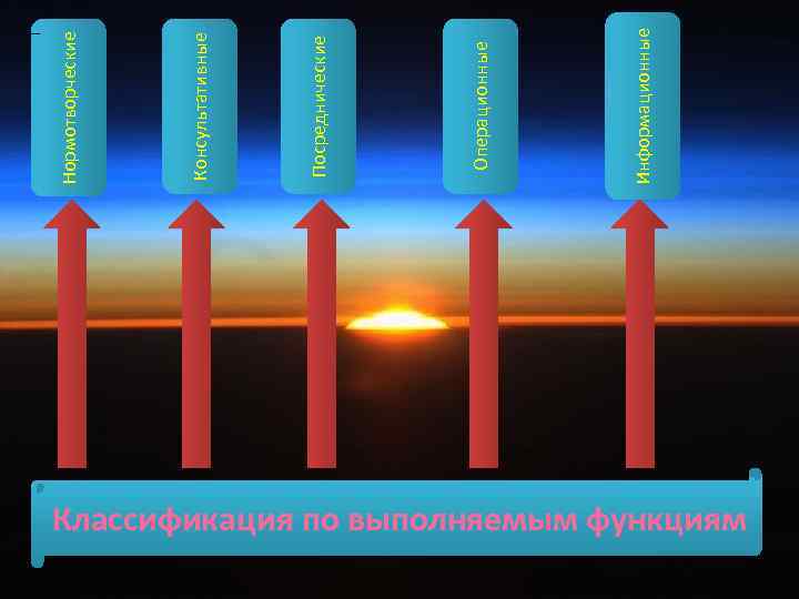 Классификация по выполняемым функциям Информационные Операционные Посреднические Консультативные Нормотворческие 