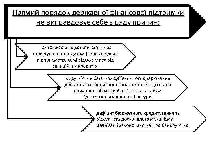 Прямий порядок державної фінансової підтримки не виправдовує себе з ряду причин: надто високі відсоткові