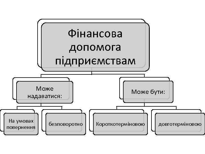 Фінансова допомога підприємствам Може надаватися: На умовах повернення безповоротно Може бути: Короткотерміновою довготерміновою 